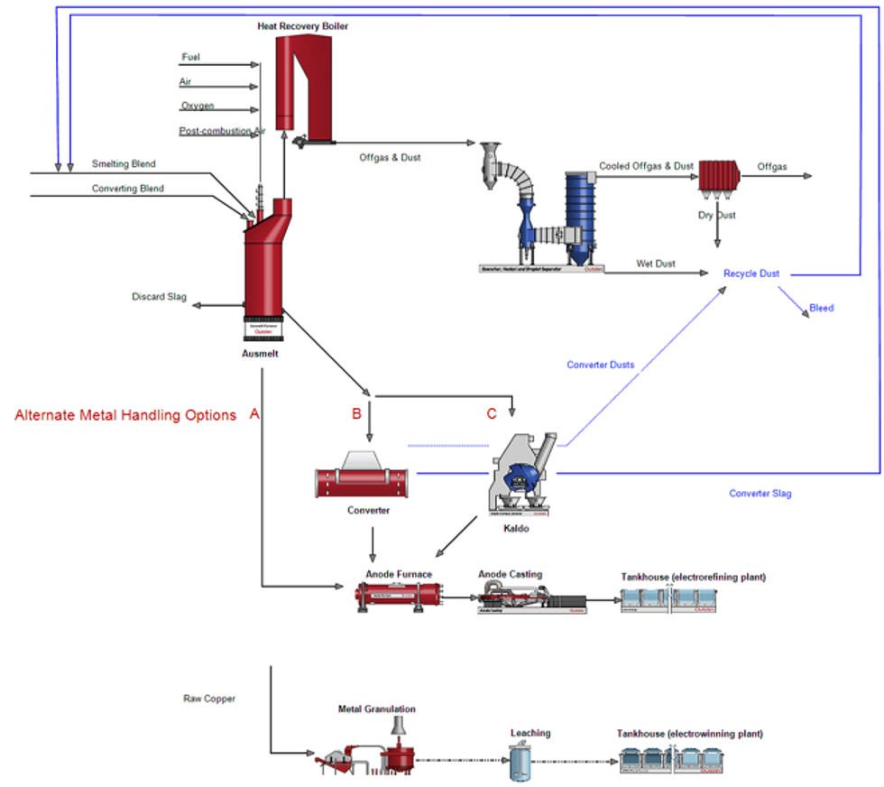 escrap flowsheet