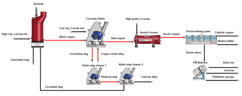 escrap large scale flowsheet
