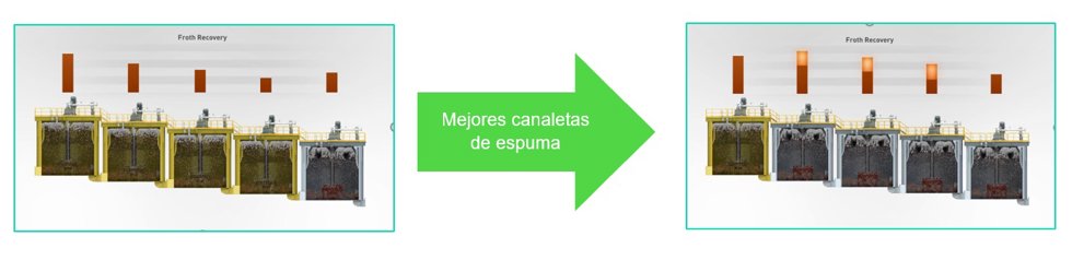 Figura 6 Representación ilustrativa de recuperación de espuma en fila de flotación antes y después del upgrade