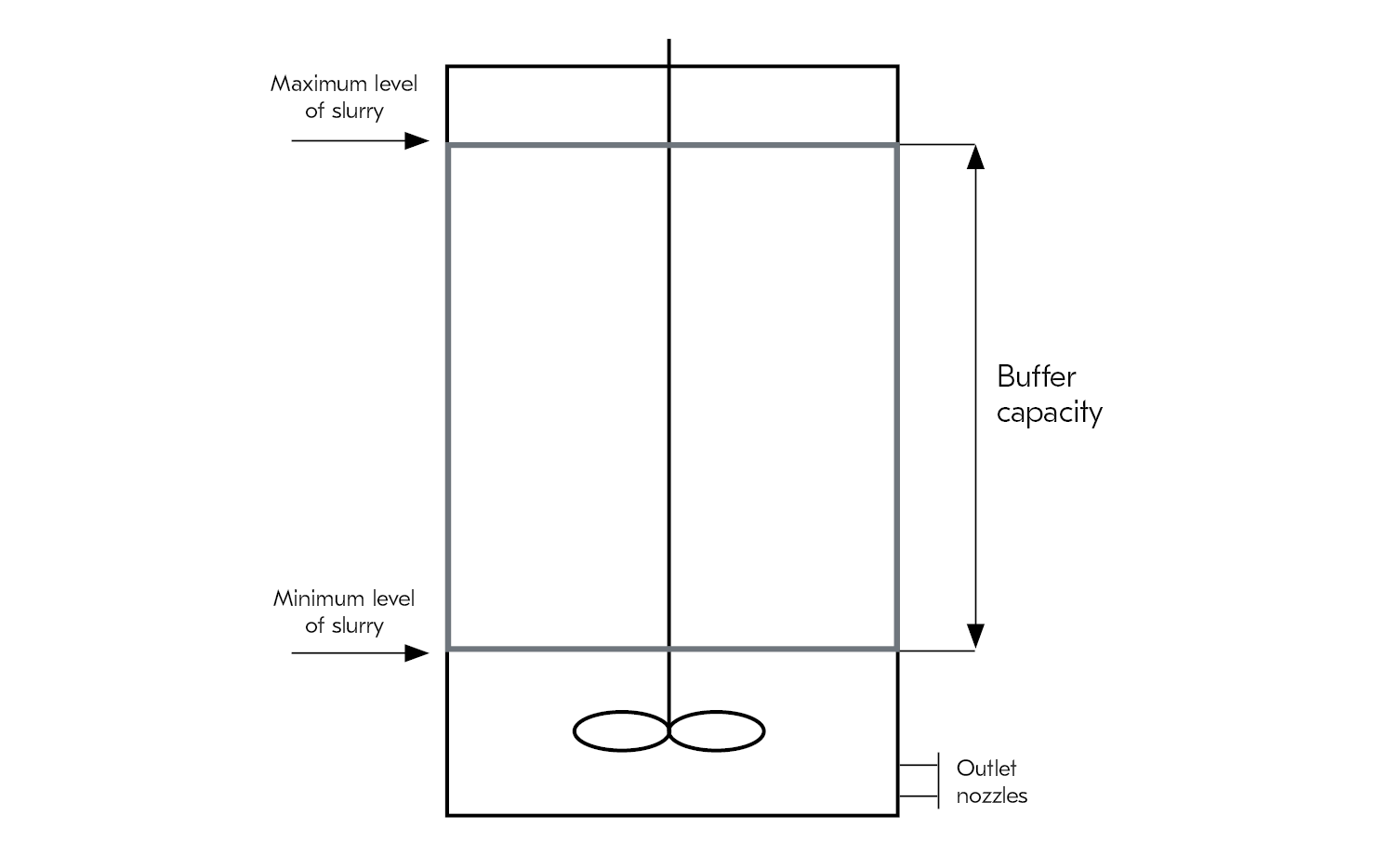 feed tank