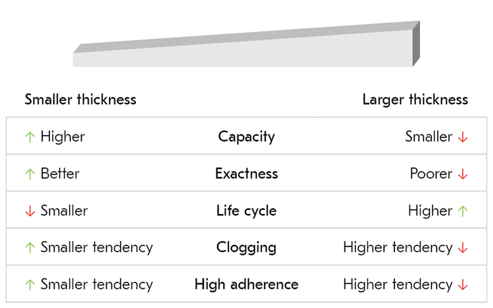 Thickness of the screening media