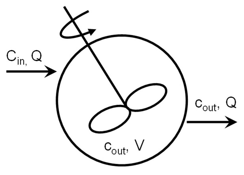 A single CSTR