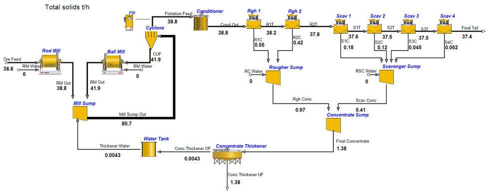 Process flowsheet 