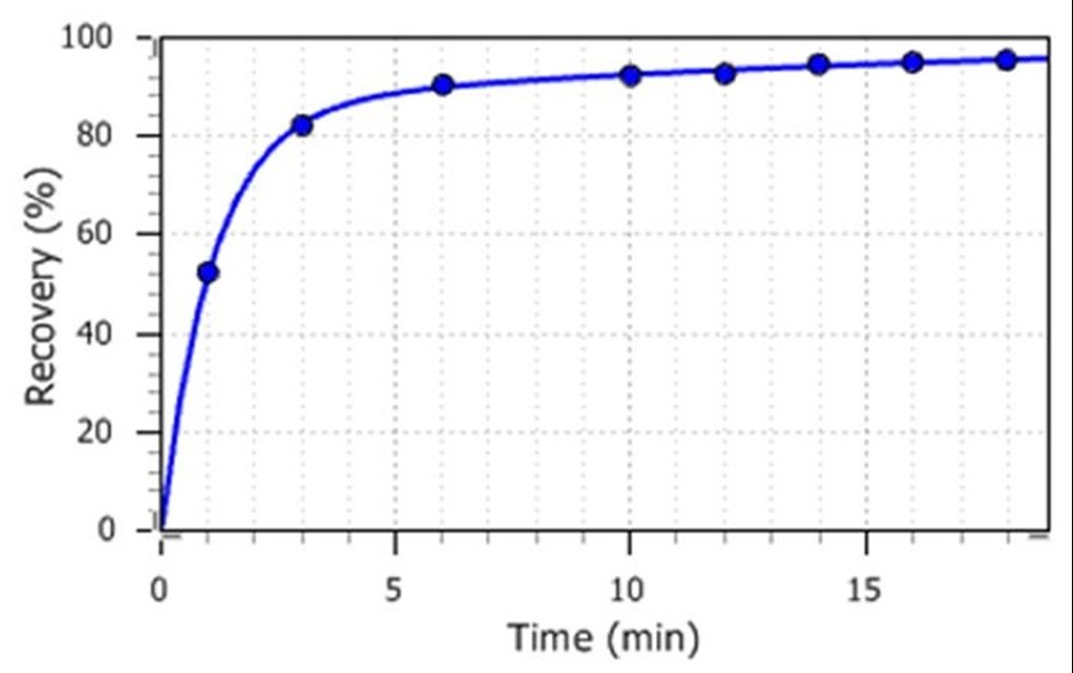 Рис. 2: Результаты испытаний кинетики флотации на установке периодического действия с использованием проб линии основной флотации фабрики Buenavista del Cobre II: общее извлечение халькопирита (точки) и кинетическое уравнение извлечения (линия), полученное путем подгонки модели.