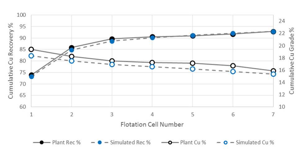 Cu grade and recovery measurement and simulations
