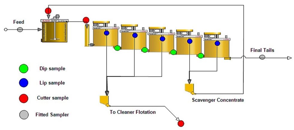 Рисунок 1. Схема покамерного пробоотбора на линии основной флотации.