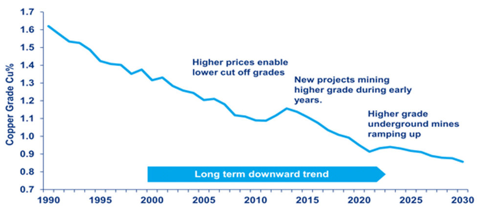 Ore grade trends