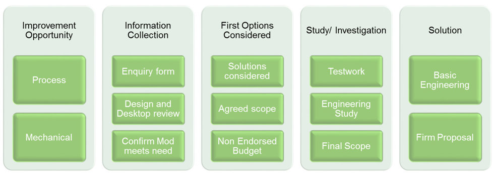 Thickener modernization project steps