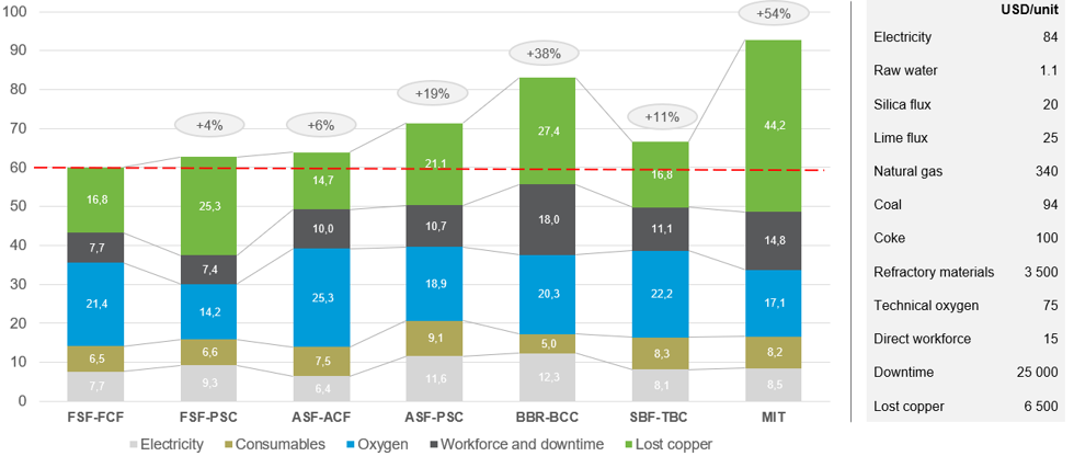 Calculated operating expenses in MUSD, 1.2 Mtpa, 27% Cu