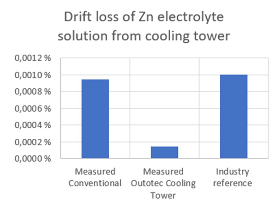 rift loss measurements from the Outotec Cooling Tower