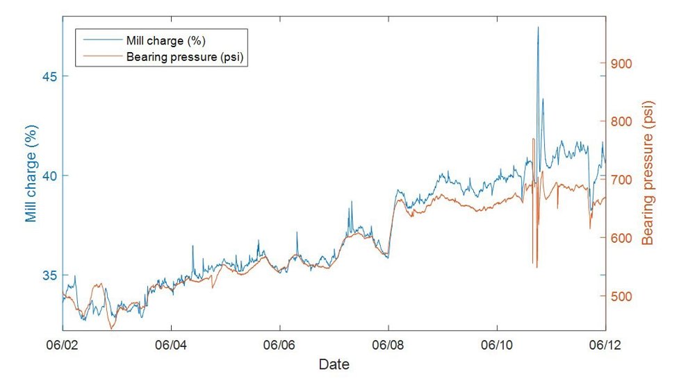 Mill charge measurement