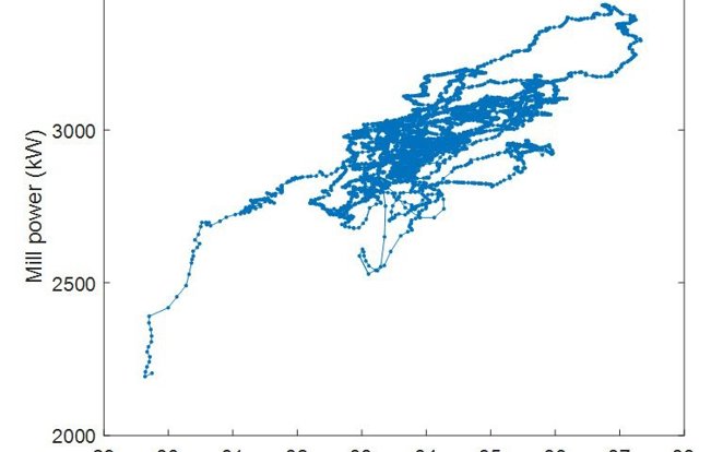 Mill power and mill charge as a trajectory in time