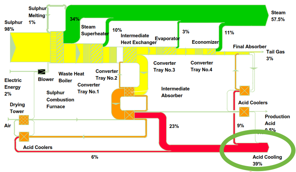 Sankey Diagram of a typical sulfur burning sulfuric acid plant