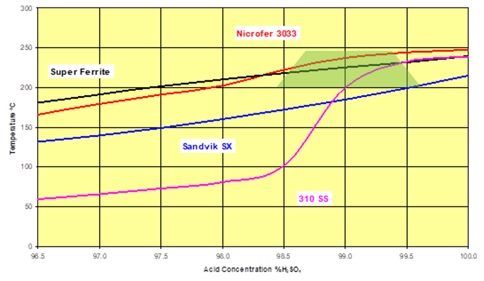 Iso-corrosion of high alloy materials 