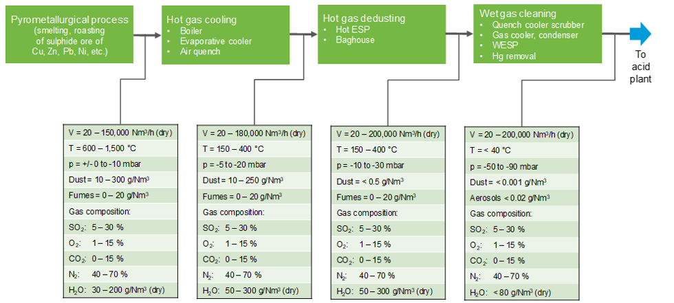 Design data for gas treatment systems