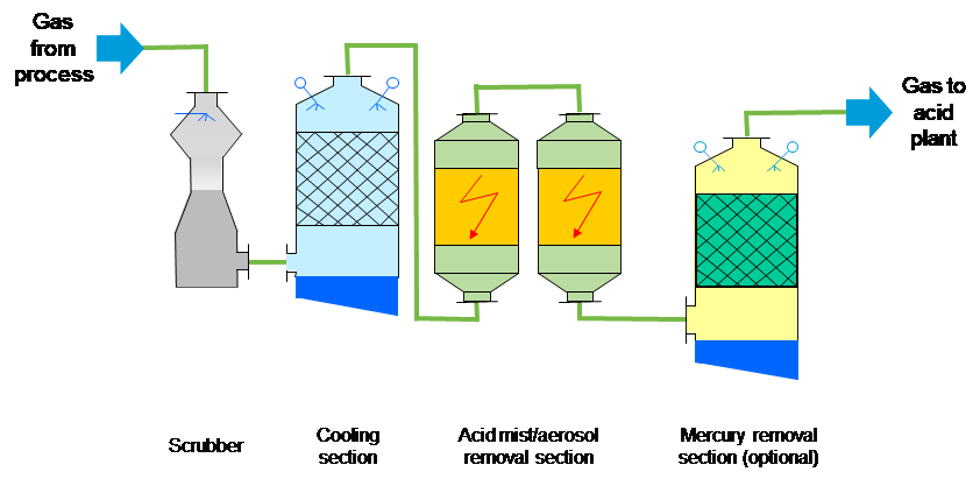 Wet gas cleaning system