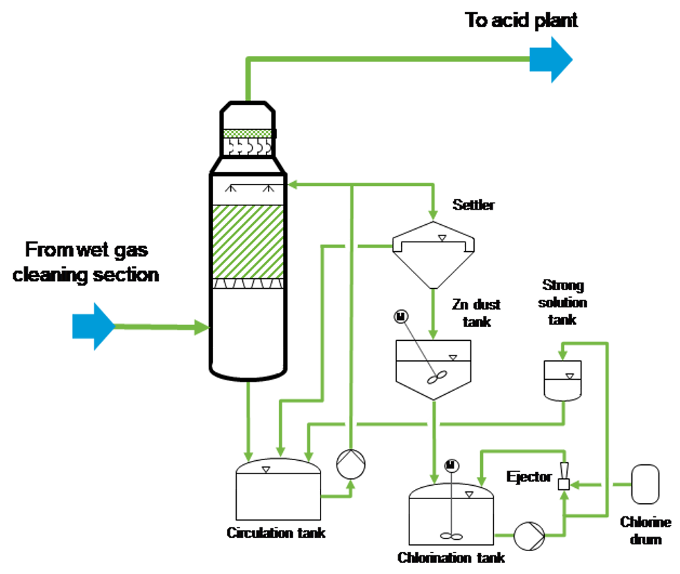 The Outotec Boliden Norzink mercury removal process