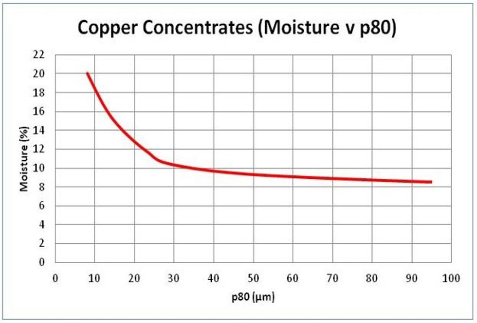 Typical TML vs. particle size