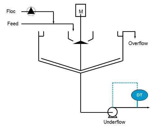 Basic control