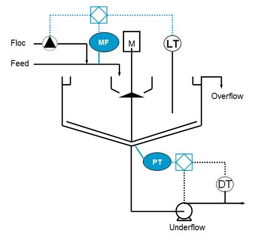 Flow control