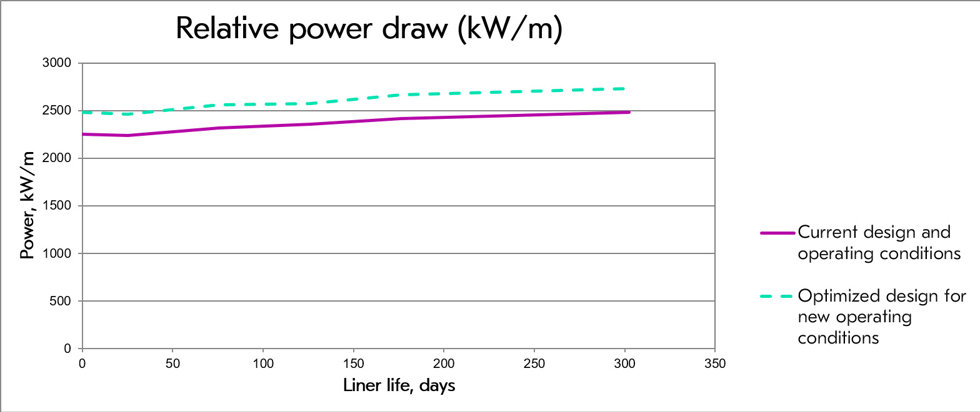 Mill lining simulation - relative power draw graph