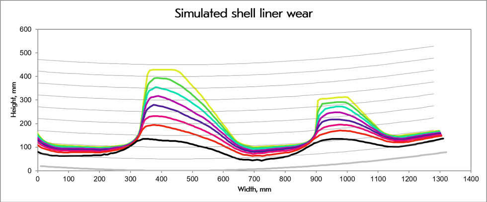 Simulated shell liner wear graph