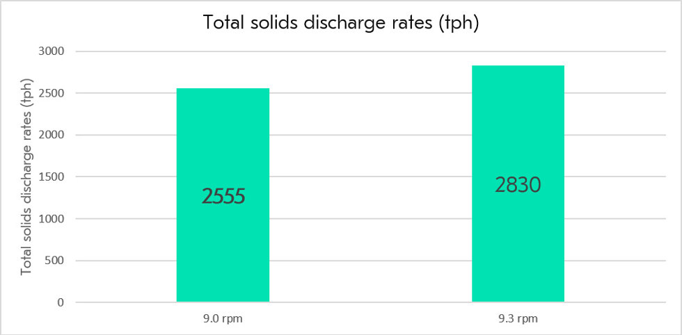 Total solids discharge rates graph