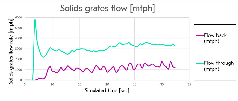 Solids grates flow graph
