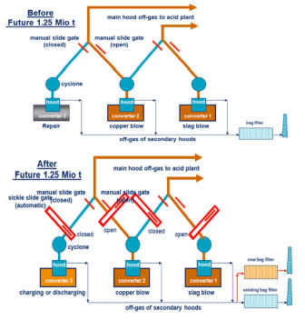 he converter off-gas system before and after the expansions project
