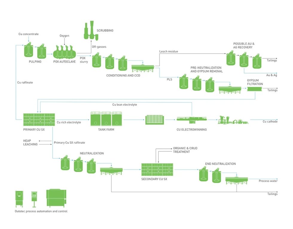 copper pressure leaching process