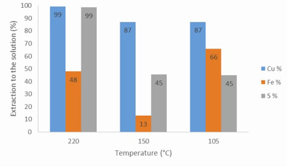 Copper, iron, and sulfur extractions from copper concentrate at different POX leaching temperatures