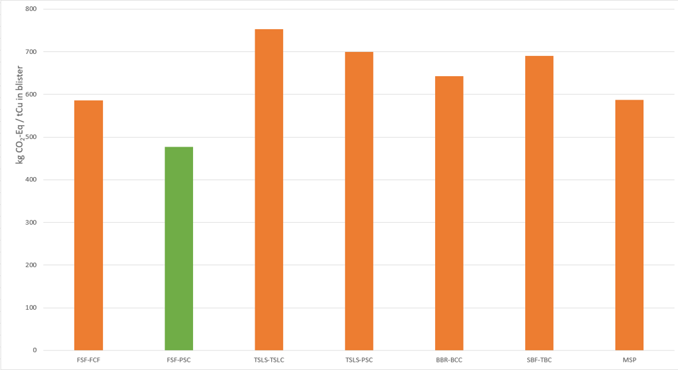 According to the life cycle impacts assessment made for smelting, the Flash Smelting (FSF) – Peirce-Smith Converting (PSC) process marked in green in the table produces the lowest level of emissions. When combined with usage of non-fossil electricity, major reduction in CO2 emissions can be achieved. Source: Comparison of environmental performance of modern copper smelting technologies (2021), C. Alexander, H. Johto, M. Lindgren, L. Pesonen, A. Roine.