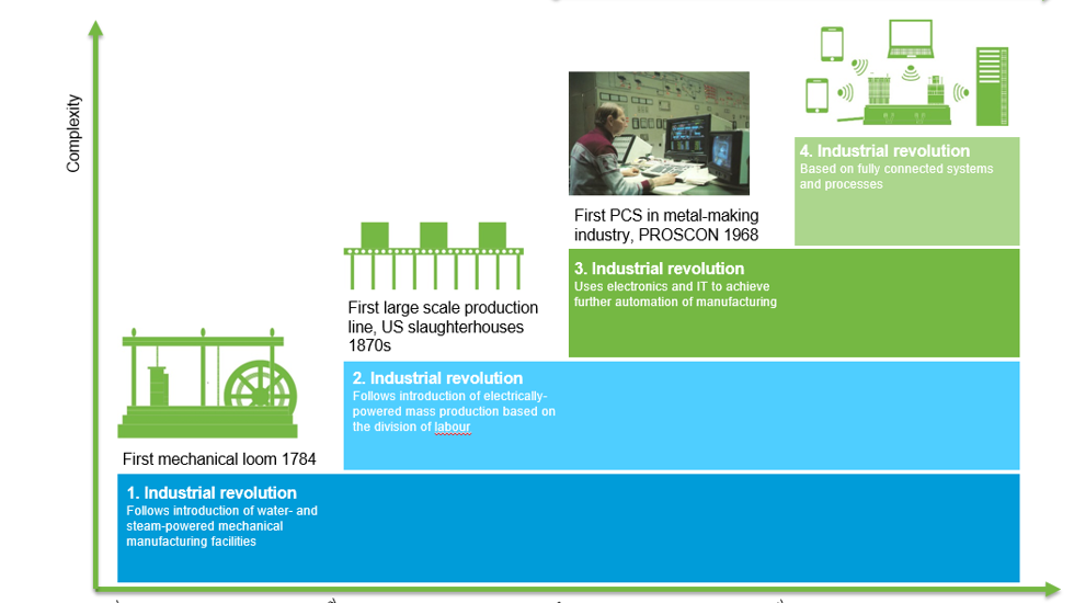industrial revolutions
