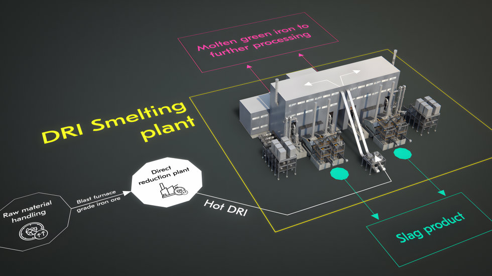 Process flow sheet based on direct reduction that offers up to 90% reduction in CO2 emissions compared to the conventional blast furnace route.