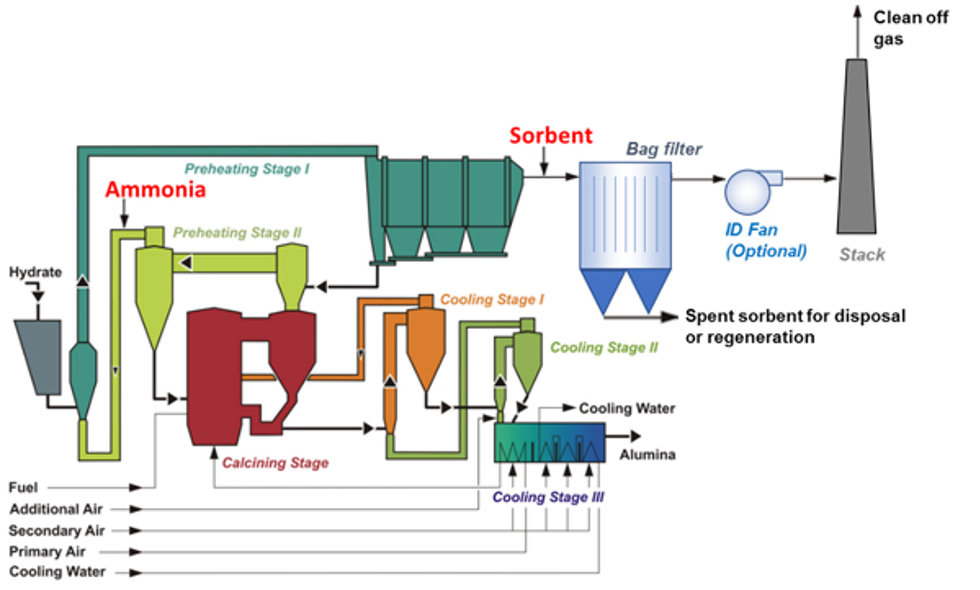 Alumina calciner emissions flowsheet