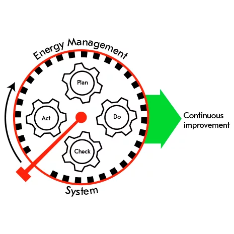 An Energy Management System using the ISO 50001 Plan-Do-Check-Act (PCDA) approach.