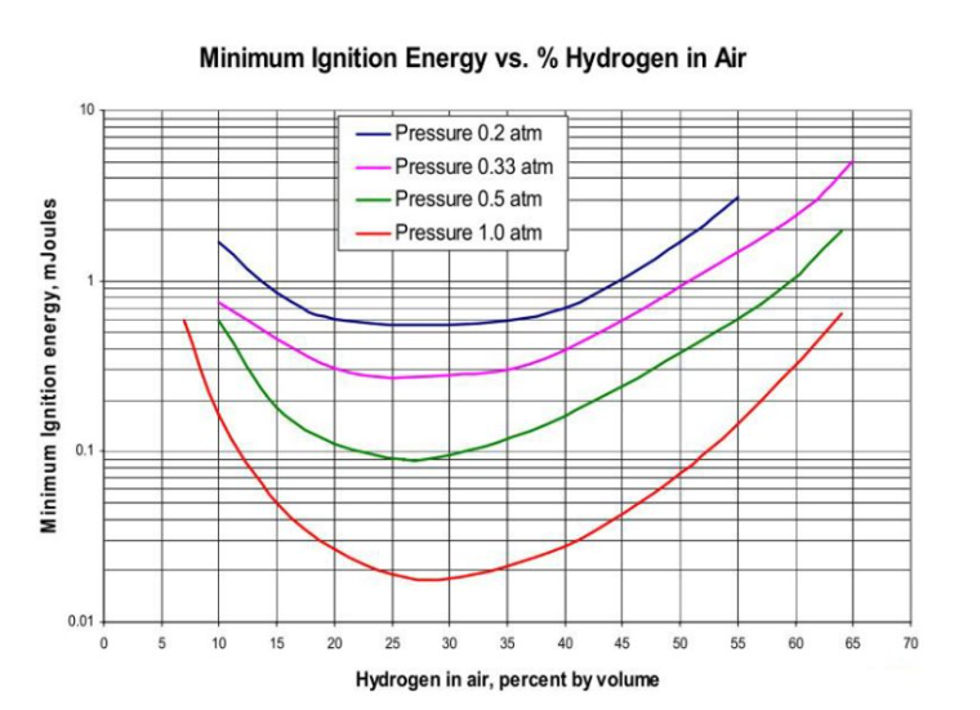 Hydrogen formation in sulfuric 