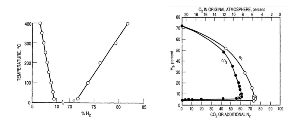 Fig. 1 (left) shows the variation of the explosion limits as a function of the temperature (H2 in air). The presence of additional N2 or CO2 in the gas (air) will reduce the oxygen content. Subject to the residual O2, the explosion limits vary significantly, as presented in Fig. 2 (right).
