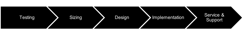 From testing to production