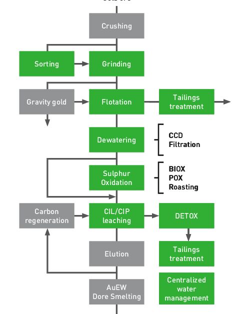 Outotec’s gold-processing solution 
