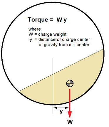 En el "estado de energía no cero", la carga desarrolla un torque que favorece la rotación del molino.