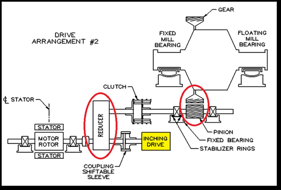 In the example above, a mechanical inching drive is connected to the mill through a gearbox reducer, then to pinion/gear.