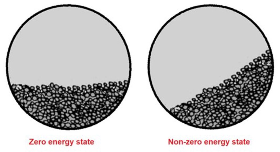 Cuando la carga del molino está centrada, se encuentra en "estado de energía cero".