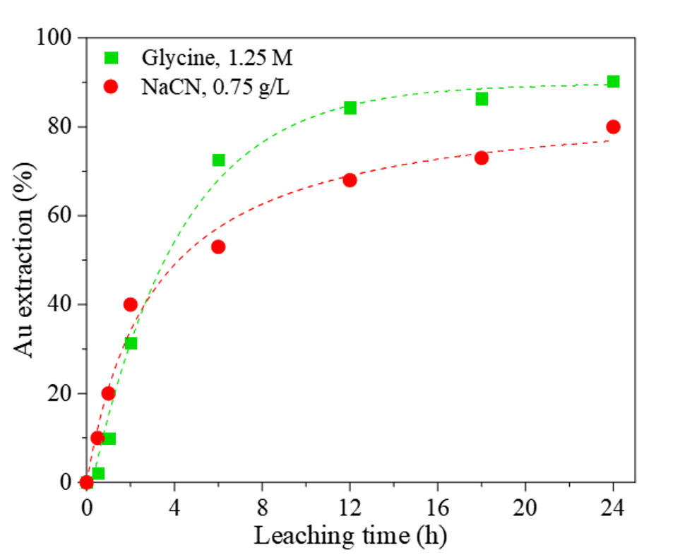 leaching gold
