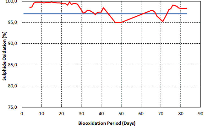 Sulphide oxidation results