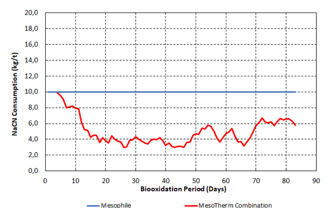 Cyanide consumption results