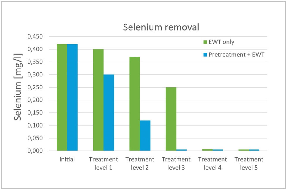 The effect of pre-treatment on EWT results
