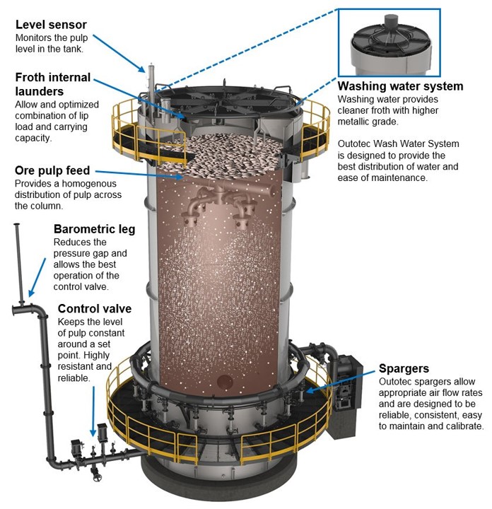 Main features of a flotation column