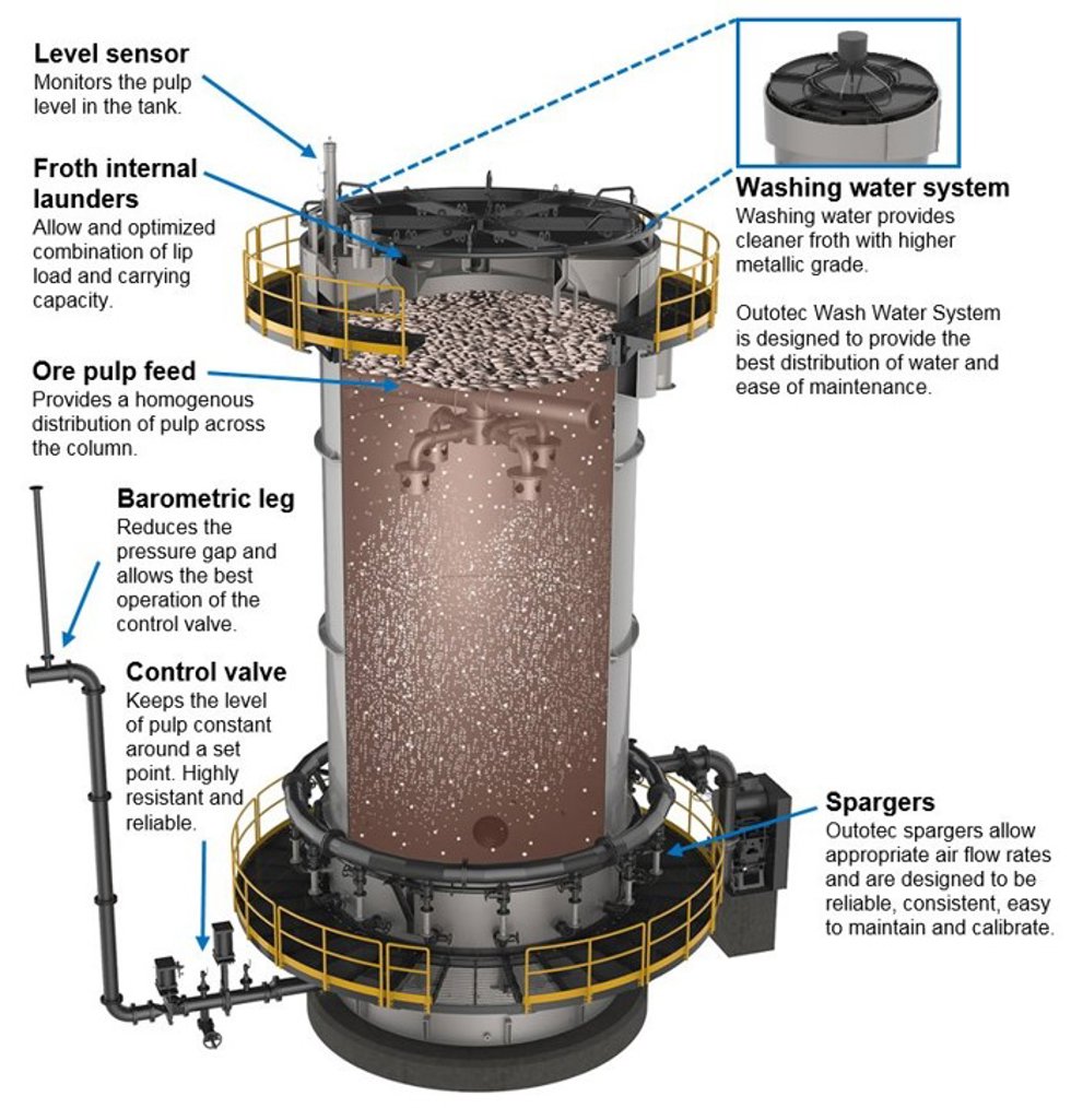 Main features of a flotation column