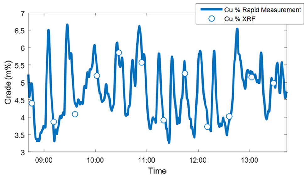 Fast oscillations detected by the rapid measurement option